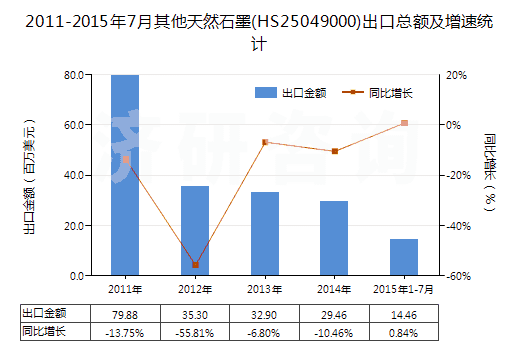 2011-2015年7月其他天然石墨(HS25049000)出口總額及增速統(tǒng)計(jì)